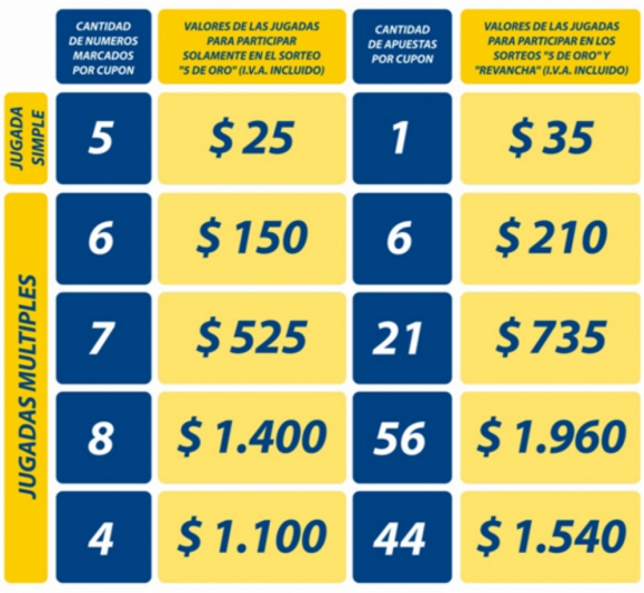 Sorteo del 5 de Oro con pozos millonarios acumulados 27/04/2018 EL