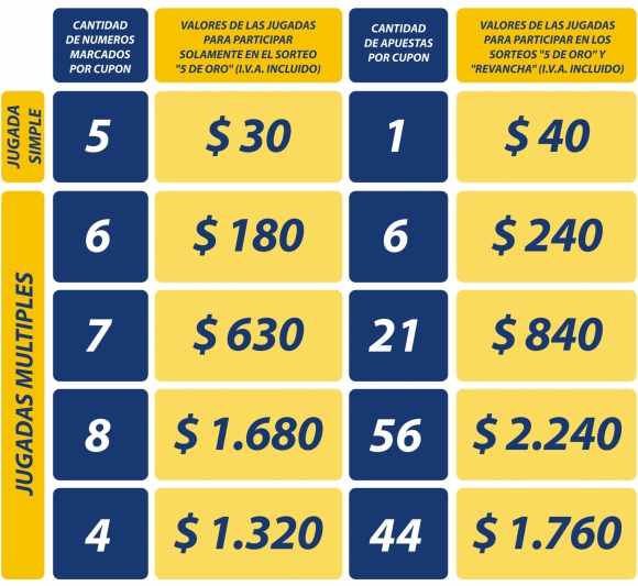 Hoy Se Juega El 5 De Oro Con Pozo De Oro Récord 10102019