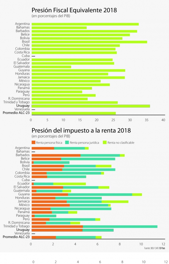 Que Tan Alta Es La Carga Impositiva En Uruguay En Comparacion Con