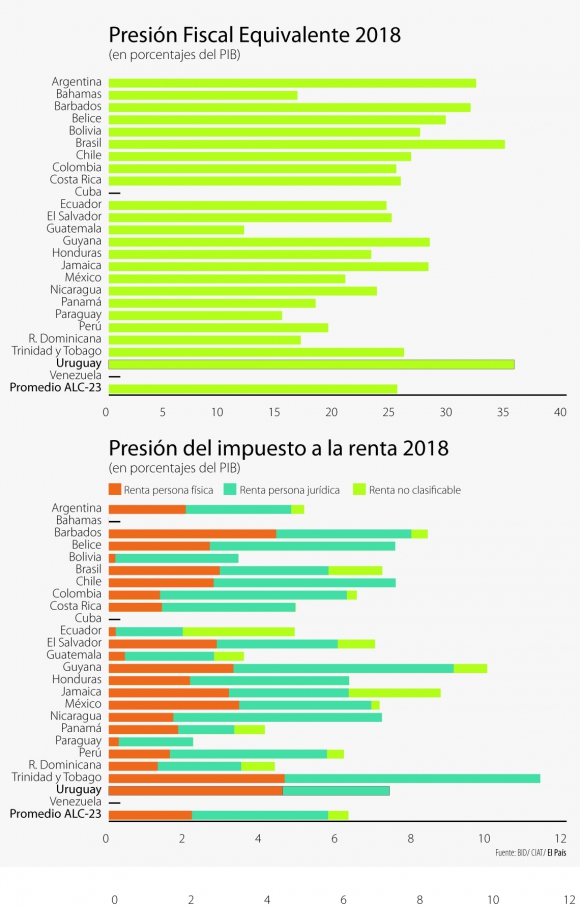 Que Tan Alta Es La Carga Impositiva En Uruguay En Comparacion Con America Latina Y El Caribe 03 11 2019 El Pais Uruguay