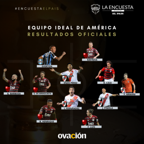 El 11 ideal de América monopolizado por jugadores de Flamengo y River, y Gallardo por segundo año consecutivo mejor DT