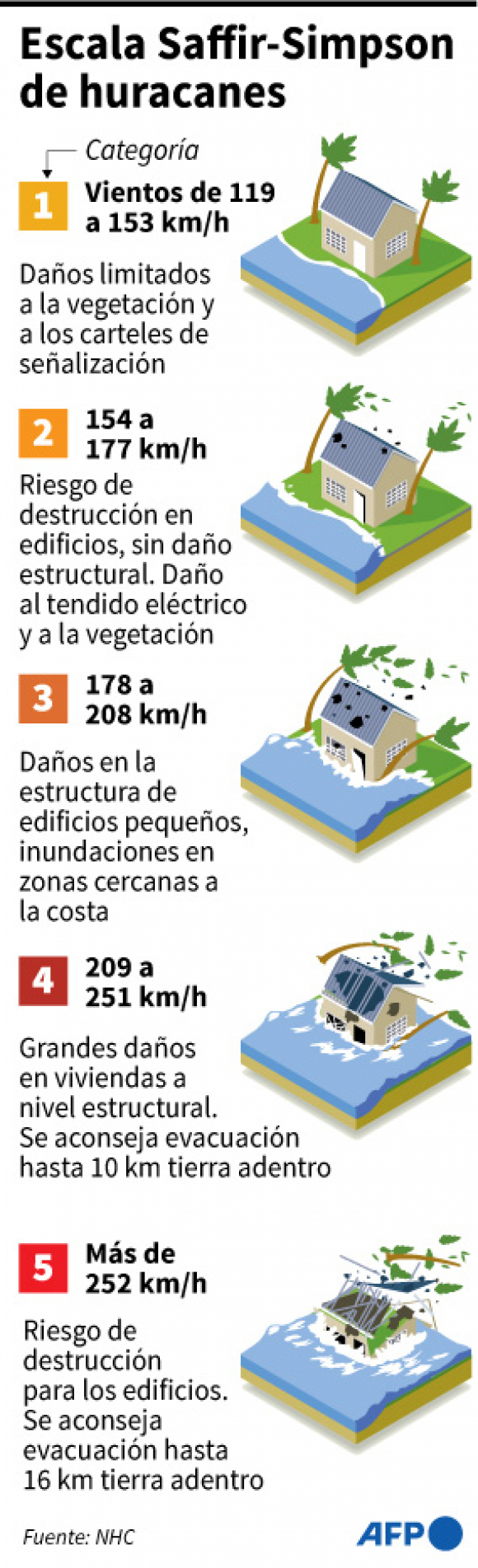 Etapas De Un Huracan