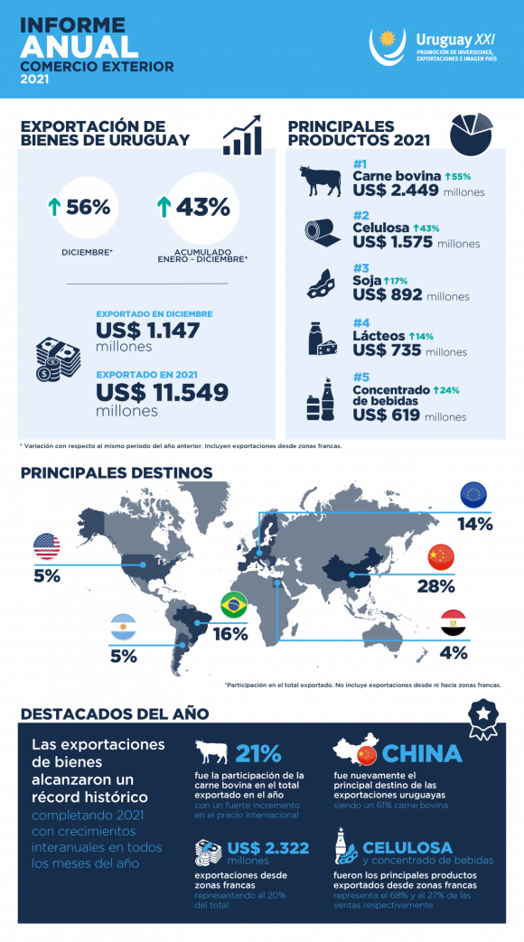 Exportaciones año 2021. Infografía: Uruguay XXI