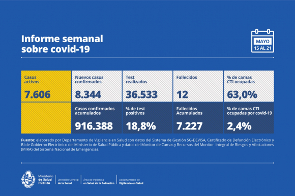 Weekly coronavirus report from 05/15/22 TO 05/21/22