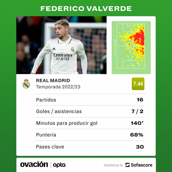 ¿Cuántos goles lleva Valverde