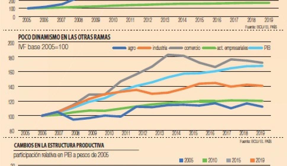 Los cambios que registró la economía uruguaya 30/03/2020 EL PAÍS
